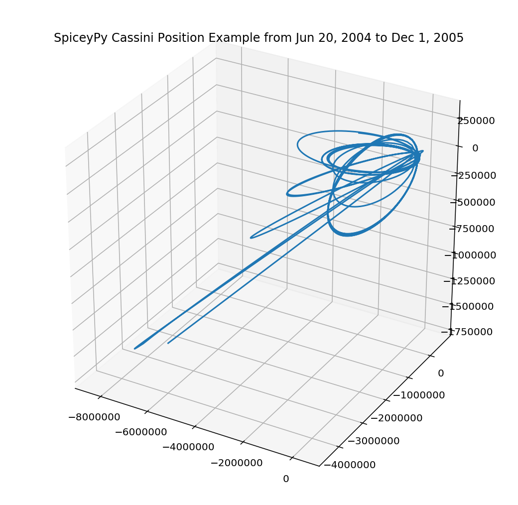plot of cassini positions over time using matplotlib