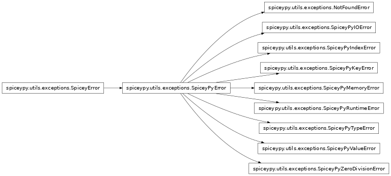 Inheritance diagram of spiceypy.utils.exceptions.NotFoundError, spiceypy.utils.exceptions.SpiceyPyIOError, spiceypy.utils.exceptions.SpiceyPyMemoryError, spiceypy.utils.exceptions.SpiceyPyTypeError, spiceypy.utils.exceptions.SpiceyPyKeyError, spiceypy.utils.exceptions.SpiceyPyIndexError, spiceypy.utils.exceptions.SpiceyPyRuntimeError, spiceypy.utils.exceptions.SpiceyPyValueError, spiceypy.utils.exceptions.SpiceyPyZeroDivisionError
