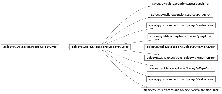 Inheritance diagram of spiceypy.utils.exceptions.NotFoundError, spiceypy.utils.exceptions.SpiceyPyIOError, spiceypy.utils.exceptions.SpiceyPyMemoryError, spiceypy.utils.exceptions.SpiceyPyTypeError, spiceypy.utils.exceptions.SpiceyPyKeyError, spiceypy.utils.exceptions.SpiceyPyIndexError, spiceypy.utils.exceptions.SpiceyPyRuntimeError, spiceypy.utils.exceptions.SpiceyPyValueError, spiceypy.utils.exceptions.SpiceyPyZeroDivisionError